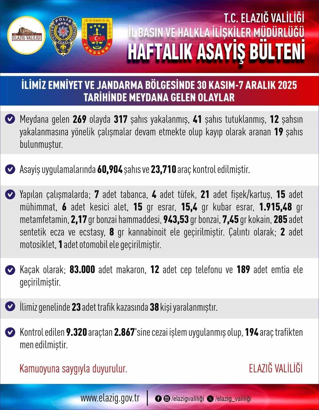 Elazığ’da Haftalık Asayiş Raporu: 269 Olayda 41 Tutuklama ve Yüzlerce Şüpheli Yakalandı