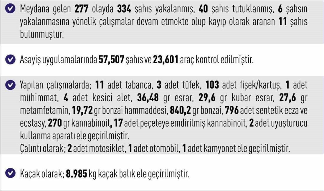Elazığ'da 7-14 Aralık 2025 tarihleri arasında 277 asayiş olayı yaşandı,