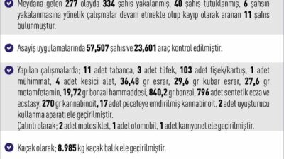 Elazığ'da 7-14 Aralık 2025 tarihleri arasında 277 asayiş olayı yaşandı,