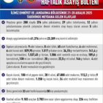Elazığ’da Bir Haftada 288 Asayiş Olayında 376 Kişi Yakalandı, 29 Kişi Tutuklandı