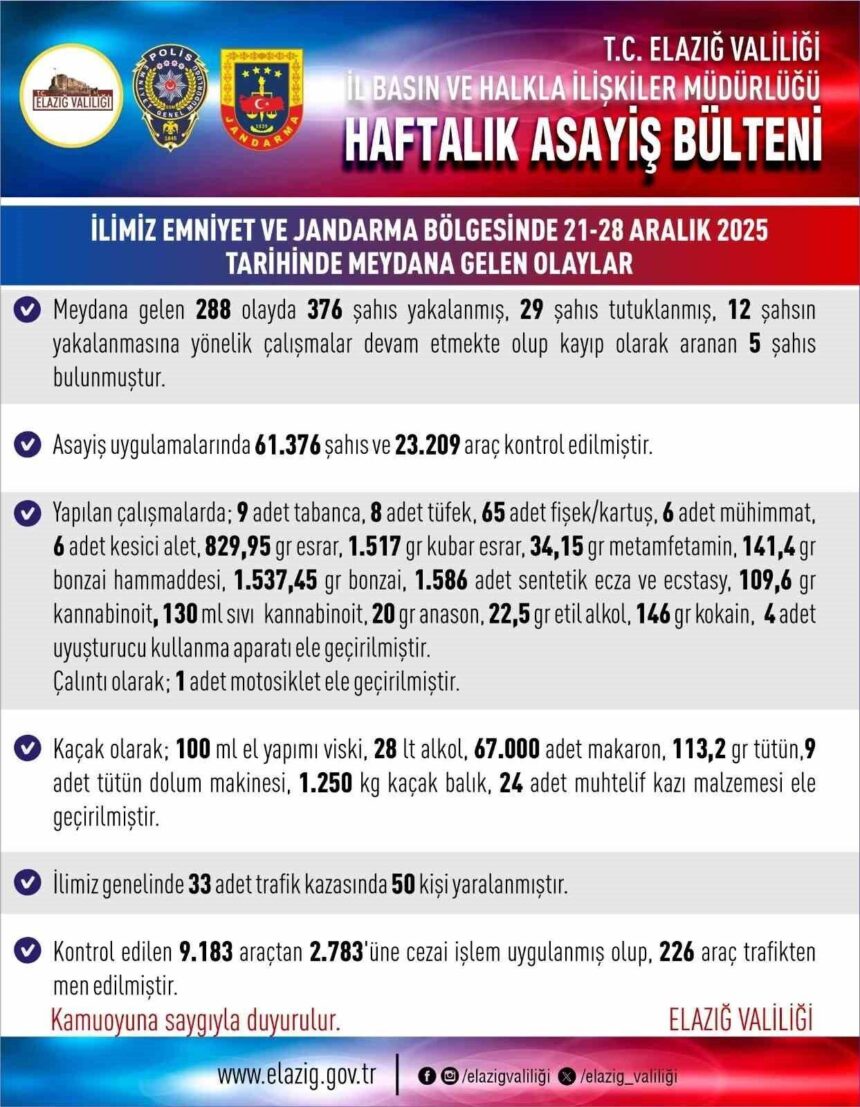 Elazığ’da Bir Haftada 288 Asayiş Olayında 376 Kişi Yakalandı, 29 Kişi Tutuklandı