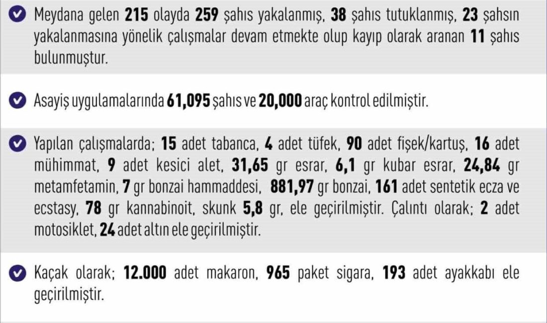 Elazığ’da Asayiş Olayları Artış Gösterdi, 38 Kişi Tutuklandı Elazığ'da 23-30 Kasım arasındaki haftada 215 asayiş olayı yaşanırken, 259