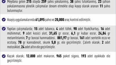 Elazığ'da 23-30 Kasım arasındaki haftada 215 asayiş olayı yaşanırken, 259