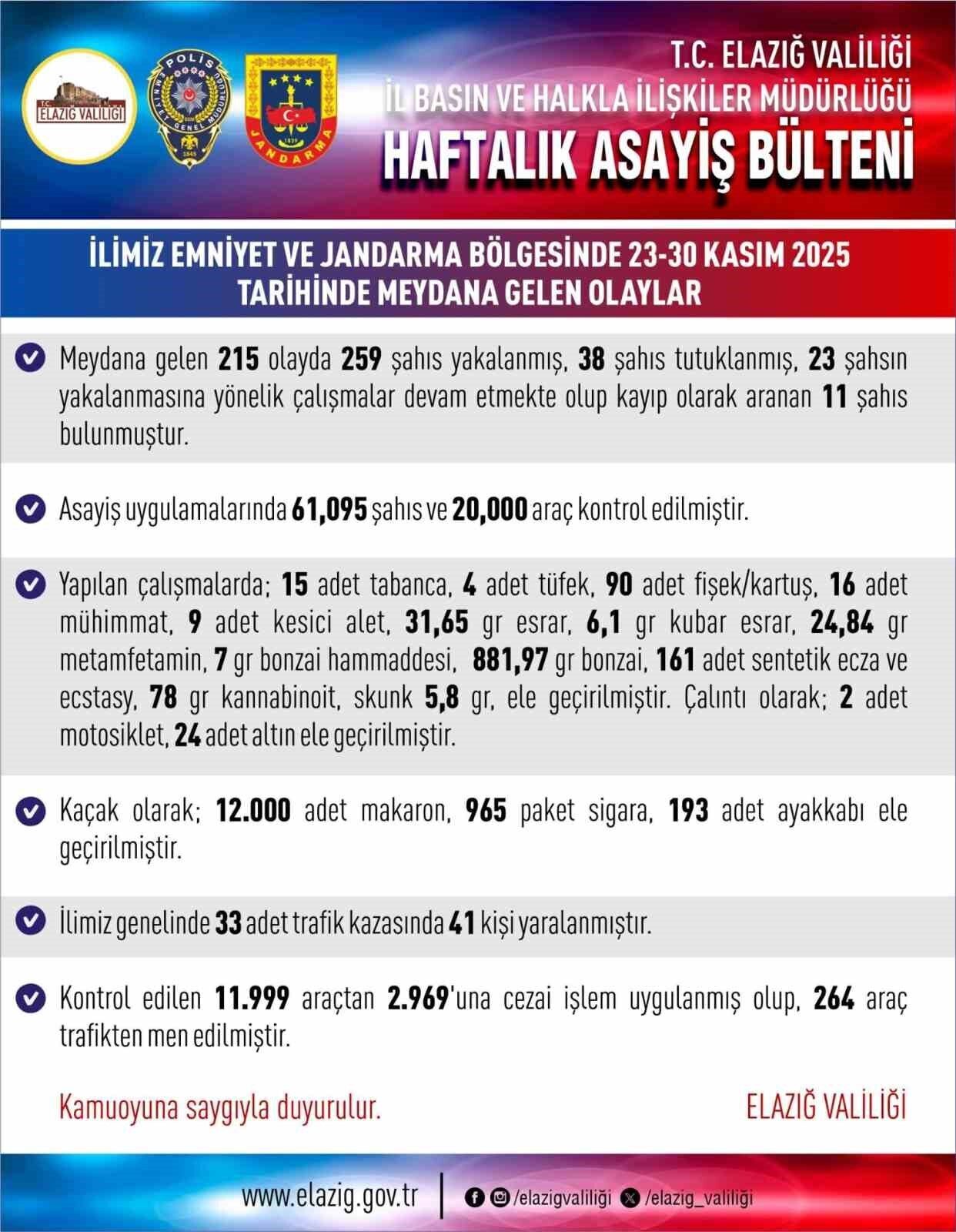 Elazığ'da 23-30 Kasım arasındaki haftada 215 asayiş olayı yaşanırken, 259