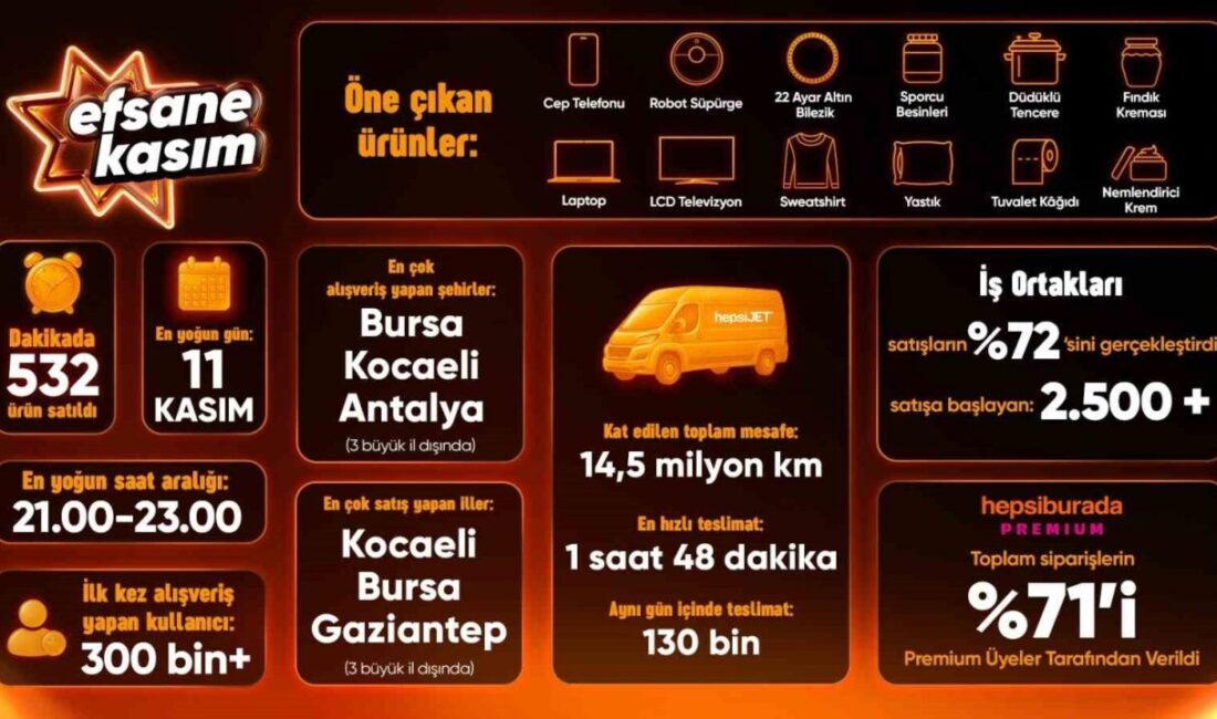 Efsane Kasım’da Hepsiburada Ziyaret Rekoru Kırdı, Siparişler Geçen Yıla Göre Yüzde 16 Arttı Hepsiburada, Efsane Kasım boyunca ziyaretçi rekoru kırarak tüm zamanların en