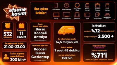 Hepsiburada'nın Efsane Kasım kampanyası büyük bir ilgiyle karşılandı ve trafik