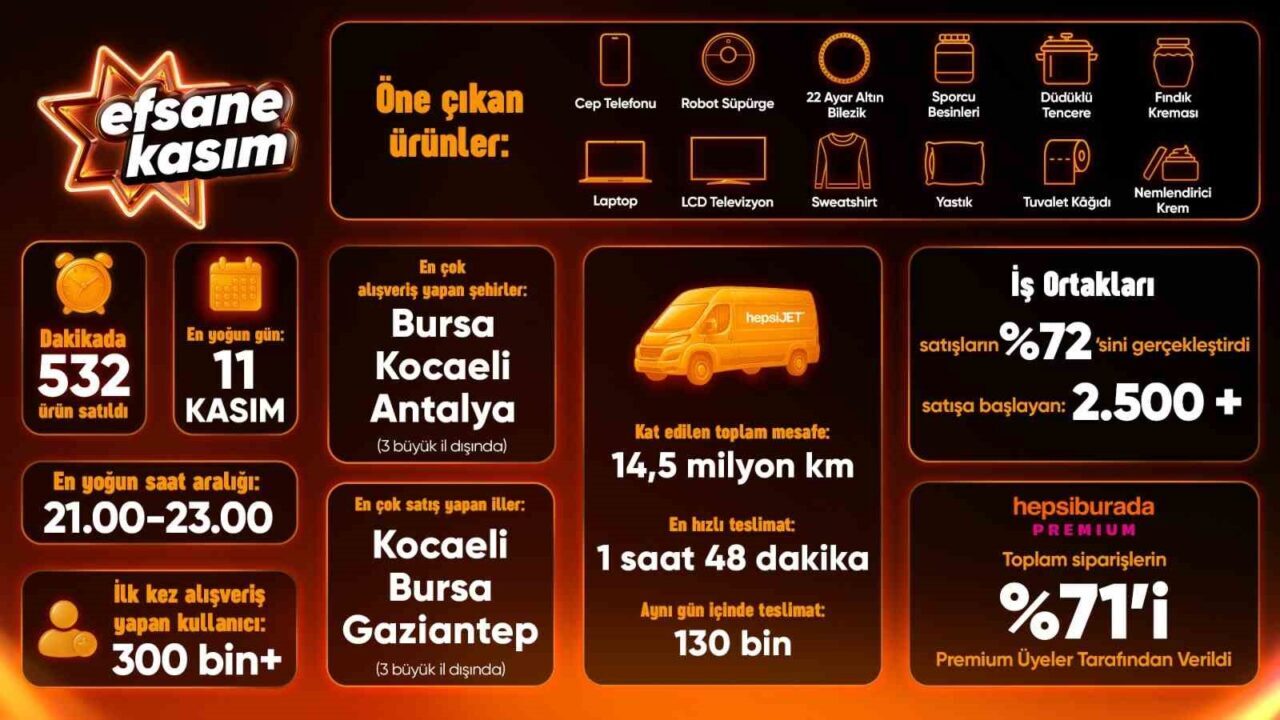 Hepsiburada, Efsane Kasım boyunca ziyaretçi rekoru kırarak tüm zamanların en