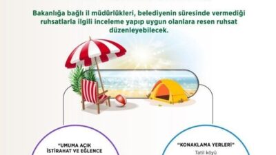 Çevre, Şehircilik ve İklim Değişikliği Bakanlığı, işyeri açma ve çalışma