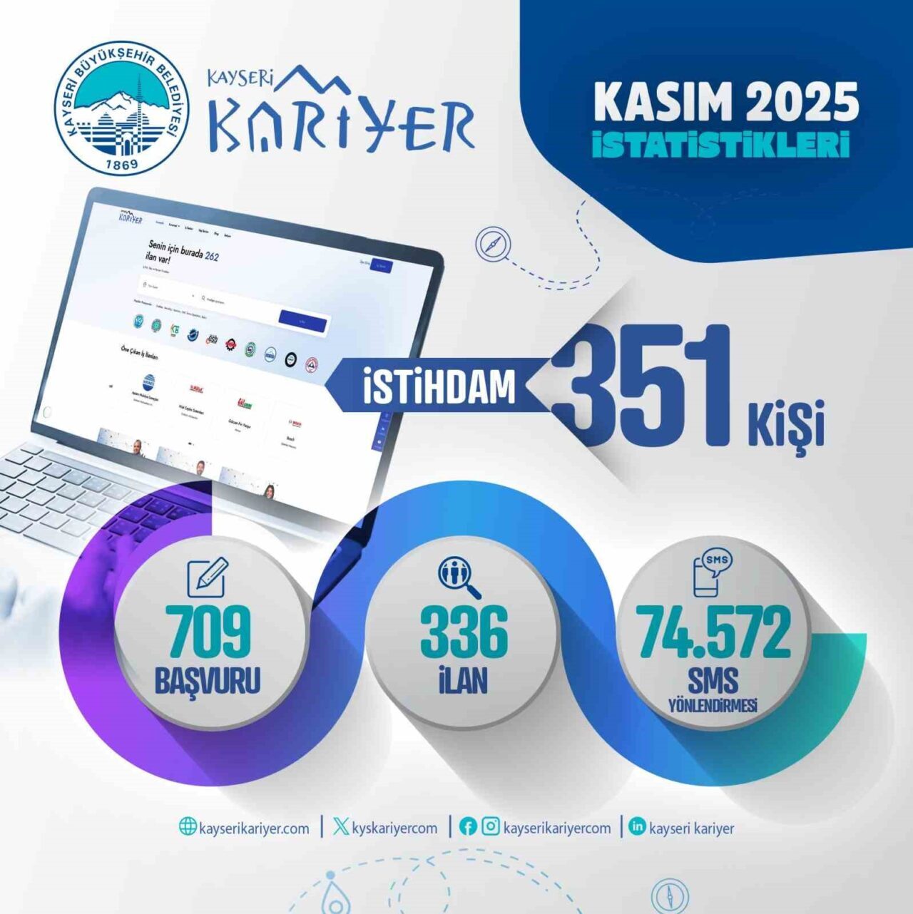 Kayseri Büyükşehir Belediyesi'nin Kayseri Kariyer Merkezi, Kasım ayında 351 kişiyi