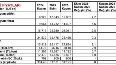 Türkiye Ziraat Odaları Birliği (TZOB), Kasım ayı için yaptığı açıklamada
