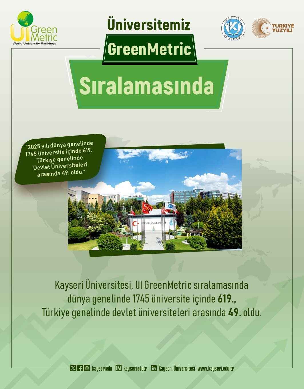 Kayseri Üniversitesi, UI GreenMetric 2025 sıralamasında Türkiye genelinde 64., dünya