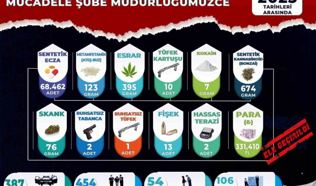 Manisa’da Narkotik Operasyonlarında 454 Şüpheli Yakalandı, 54’ü Tutuklandı Manisa'da Kasım ayında düzenlenen narkotik operasyonlarında 454 şüpheli yakalanmış, bunlardan