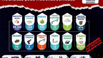 Manisa'da Kasım ayında düzenlenen narkotik operasyonlarında 454 şüpheli yakalanmış, bunlardan