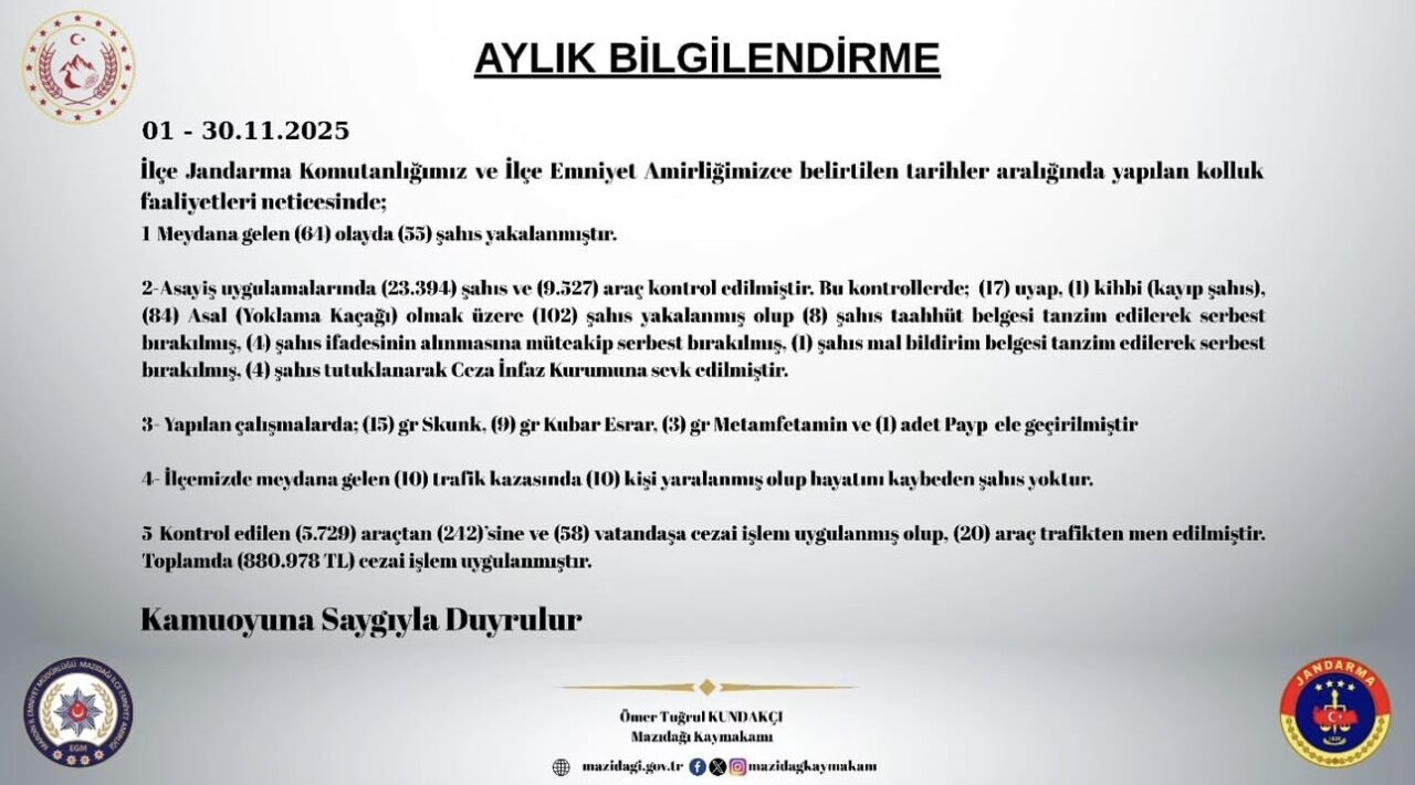 Mazıdağı’nda Kasım 2025’teki Güvenlik Faaliyet Raporu: 23 Binden Fazla Sorgu ve 102 Yakalama Gerçekleşti