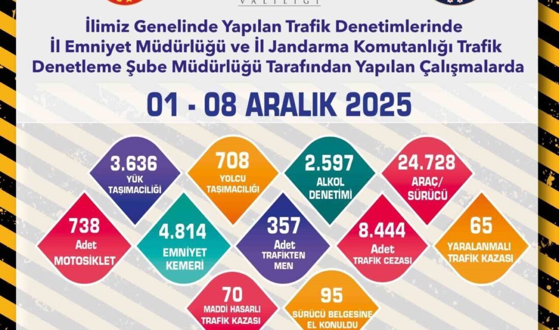 Eskişehir’de Okul Çevrelerinde Gerçekleştirilen Denetimlerde 190 Servis Aracına ve 187 Kişiye Sorgulama Yapıldı Eskişehir'de 1-8 Aralık tarihleri arasında polis ve jandarma, okul çevrelerinde