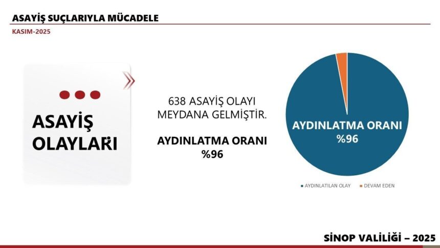 Sinop Valisi Özarslan, Kasım ayındaki 638 asayiş olayının %96’sının çözüldüğünü açıkladı.