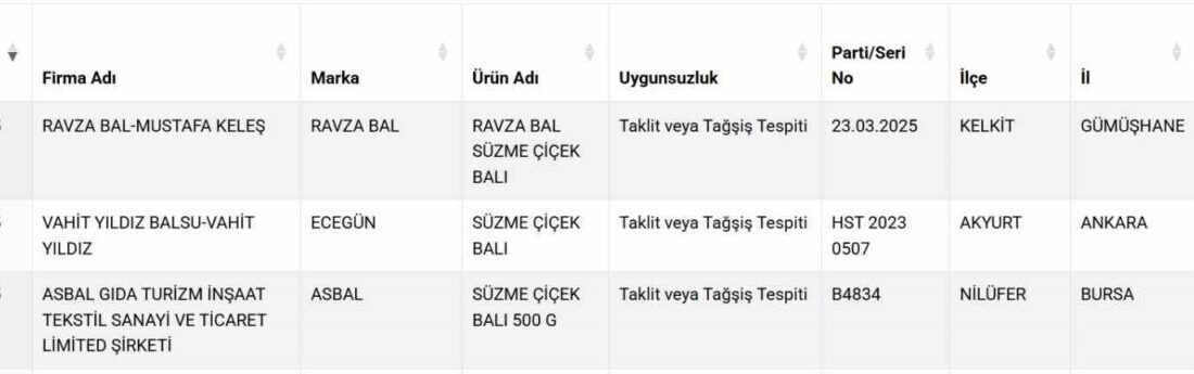 Süzme Bal Ürünlerinde Taklit ve Tağşiş Vakaları Tespit Edildi Tarım ve Orman Bakanlığı, Ankara, Bursa ve Gümüşhane'deki üç firmanın