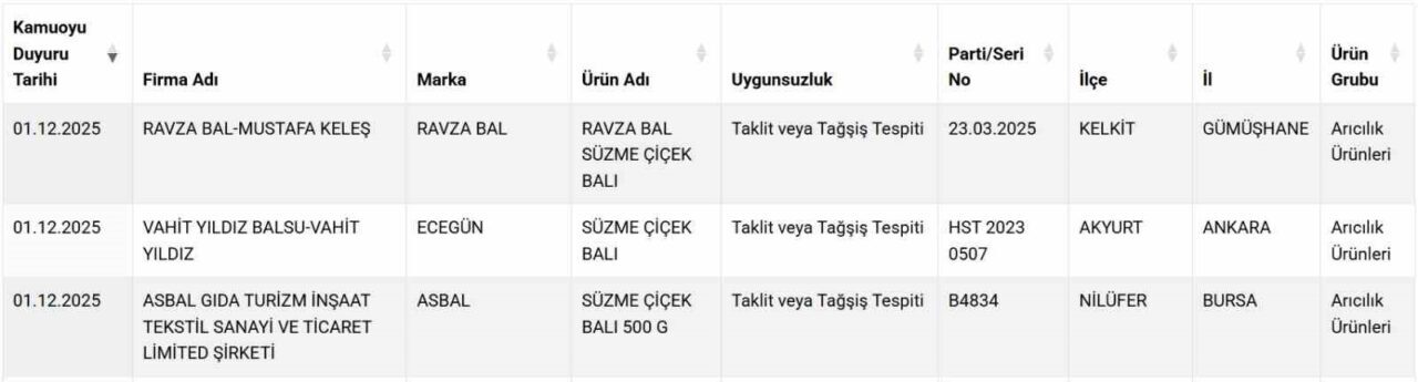 Tarım ve Orman Bakanlığı, Ankara, Bursa ve Gümüşhane'deki üç firmanın