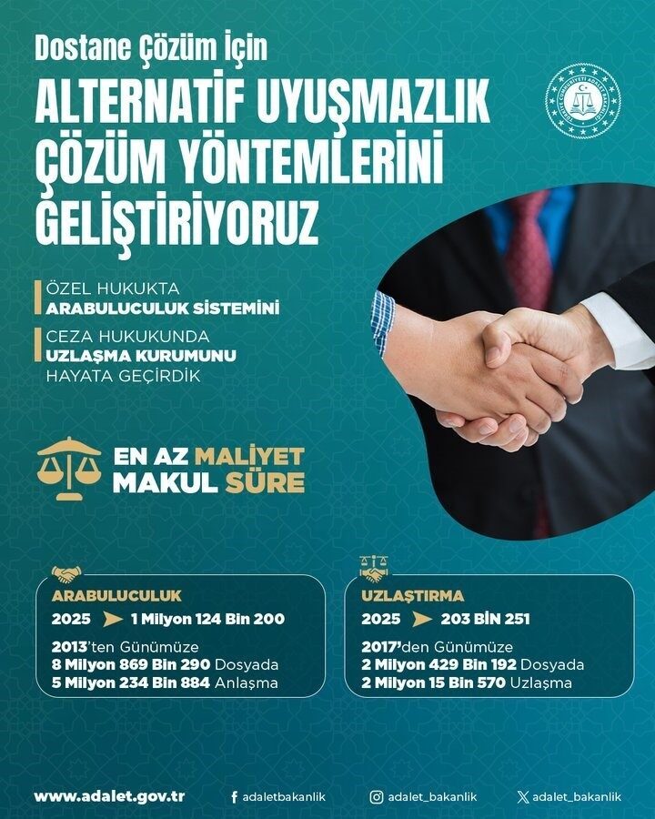 Adalet Bakanı Yılmaz Tunç, 2025’te arabuluculukla 1 milyon 124 bin 200 dosyada uzlaşma ve 203 bin 251 dosyada anlaşma sağlandığını duyurdu.