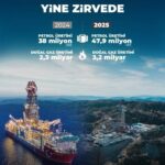 Enerji Bakanı Alparslan Bayraktar, 2025’te petrol üretiminin 47,9 milyon varil, doğal gaz üretiminin 3,2 milyar metreküp olacağını açıkladı.