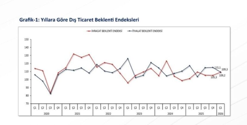 Ticaret Bakanı Ömer Bolat, 2026 yılı ilk çeyrek Dış Ticaret Beklenti Anketi sonuçlarını değerlendirdi. Ticaret Bakanı Ömer Bolat, 2026 yılı ilk çeyrek Dış Ticaret Beklenti Anketi sonuçlarını değerlendirdi.