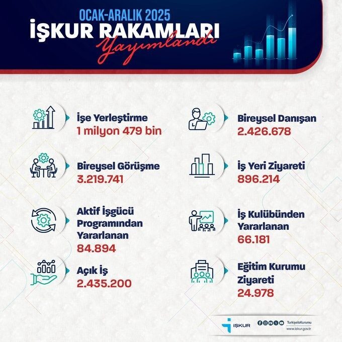 Bakan Işıkhan: “İŞKUR ile 2025’te 1 milyon 479 bin kişiyi işe yerleştirdik” Bakan Işıkhan: “İŞKUR ile 2025’te 1 milyon 479 bin kişiyi işe yerleştirdik”