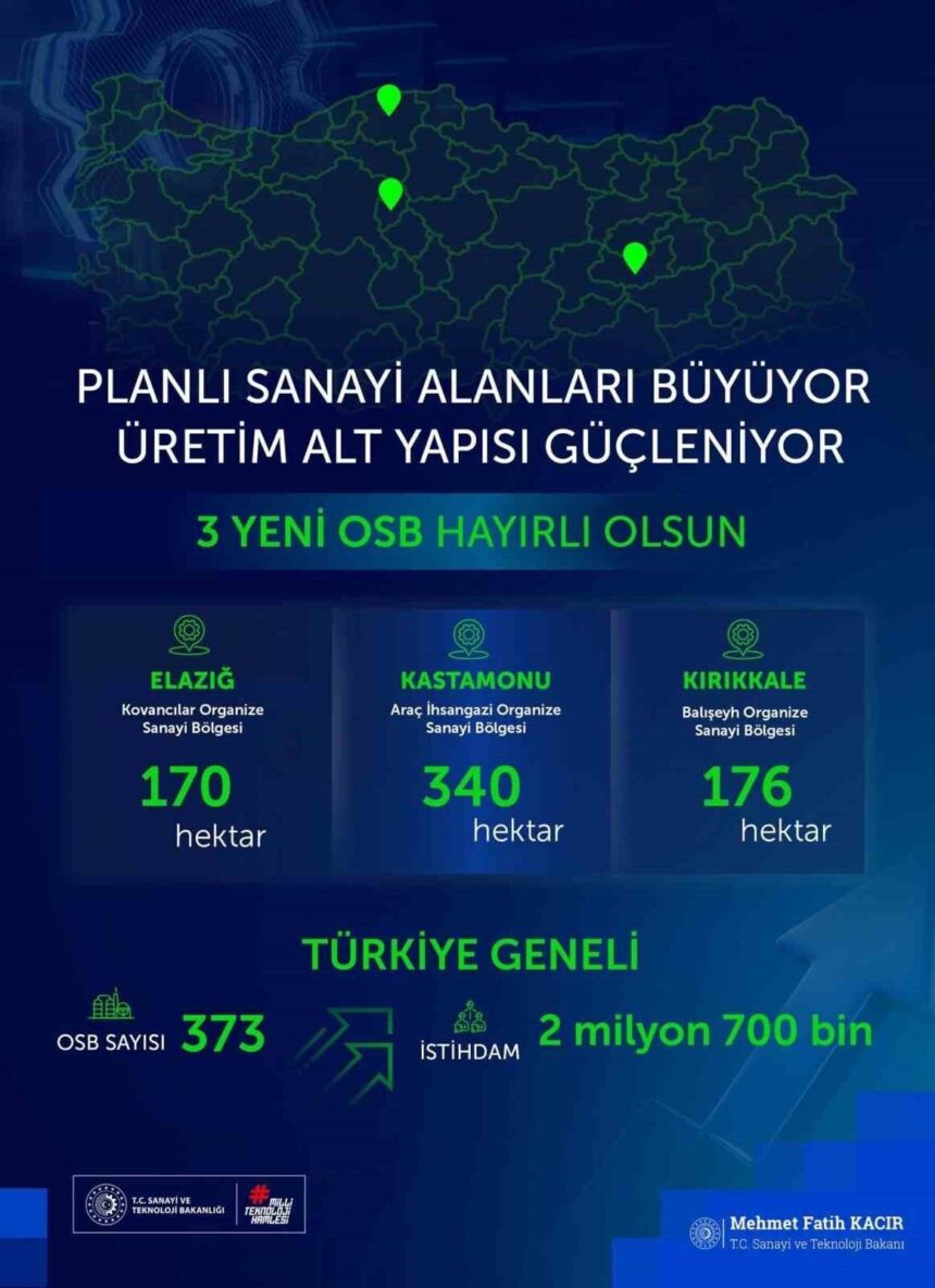 Bakan Kacır: “3 Yeni Organize Sanayi Bölgesi Kuruldu” Bakan Kacır: “3 Yeni Organize Sanayi Bölgesi Kuruldu”