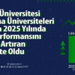 Atatürk Üniversitesi, uluslararası yayın alanında dikkat çeken bir büyüme gösterdi. 2025’te SCI, SCIE ve AHCI indekslerinde en çok yayın artışı gerçekleştiren üniversite oldu.