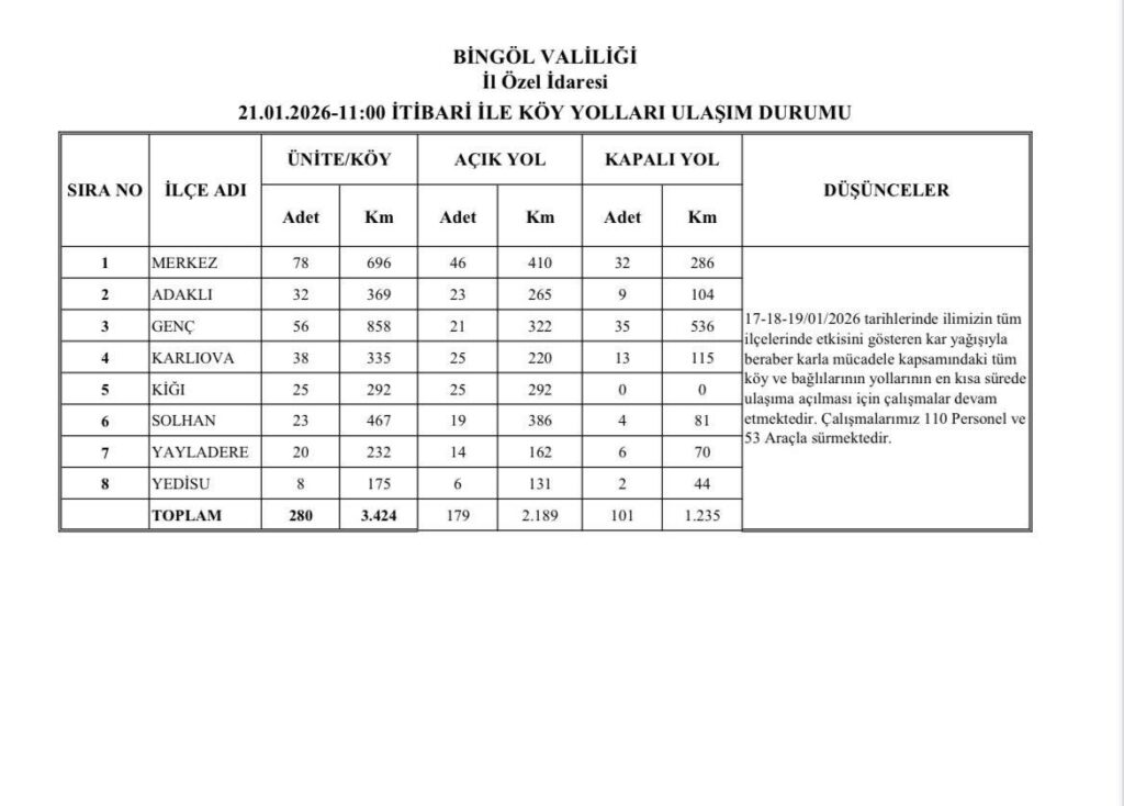 Bingöl’de 179 köy yolu ulaşıma açıldı, 101 yolun açılması için çalışmalar devam ediyor.