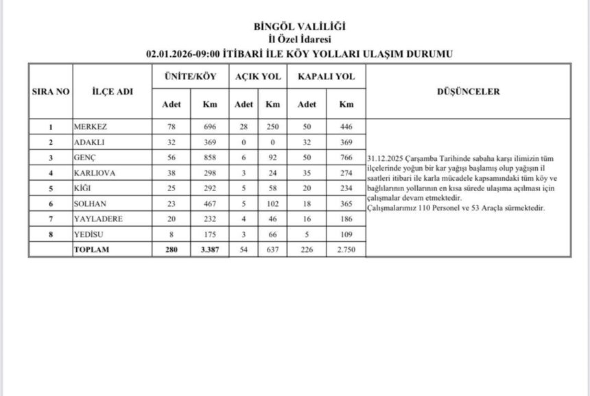 Bingöl’de kar nedeniyle ulaşıma kapanan 226 köy yolu için çalışmalar devam ediyor.