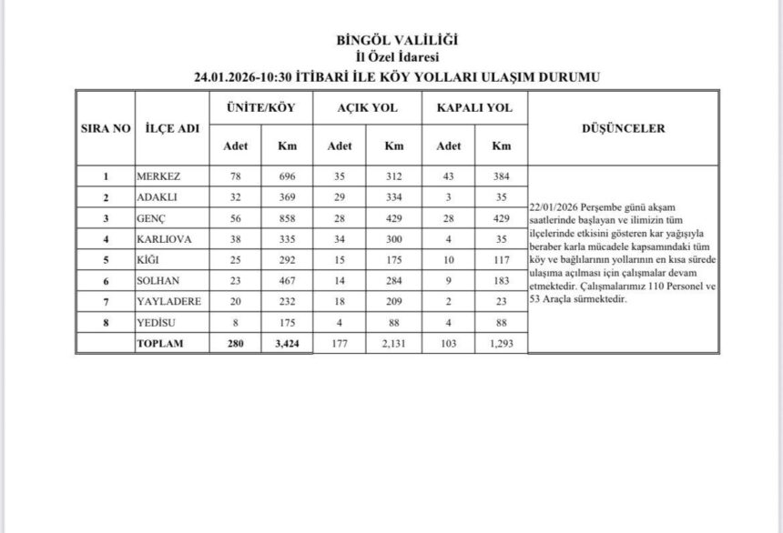 Bingöl’de yoğun kar yağışı sonrası karla mücadele çalışmaları sürüyor. Bingöl’de yoğun kar yağışı sonrası karla mücadele çalışmaları sürüyor.