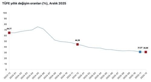 Cumhurbaşkanı Yardımcısı Yılmaz: “Enflasyonla mücadelede kararlılığımızla dezenflasyon süreci güçleniyor”