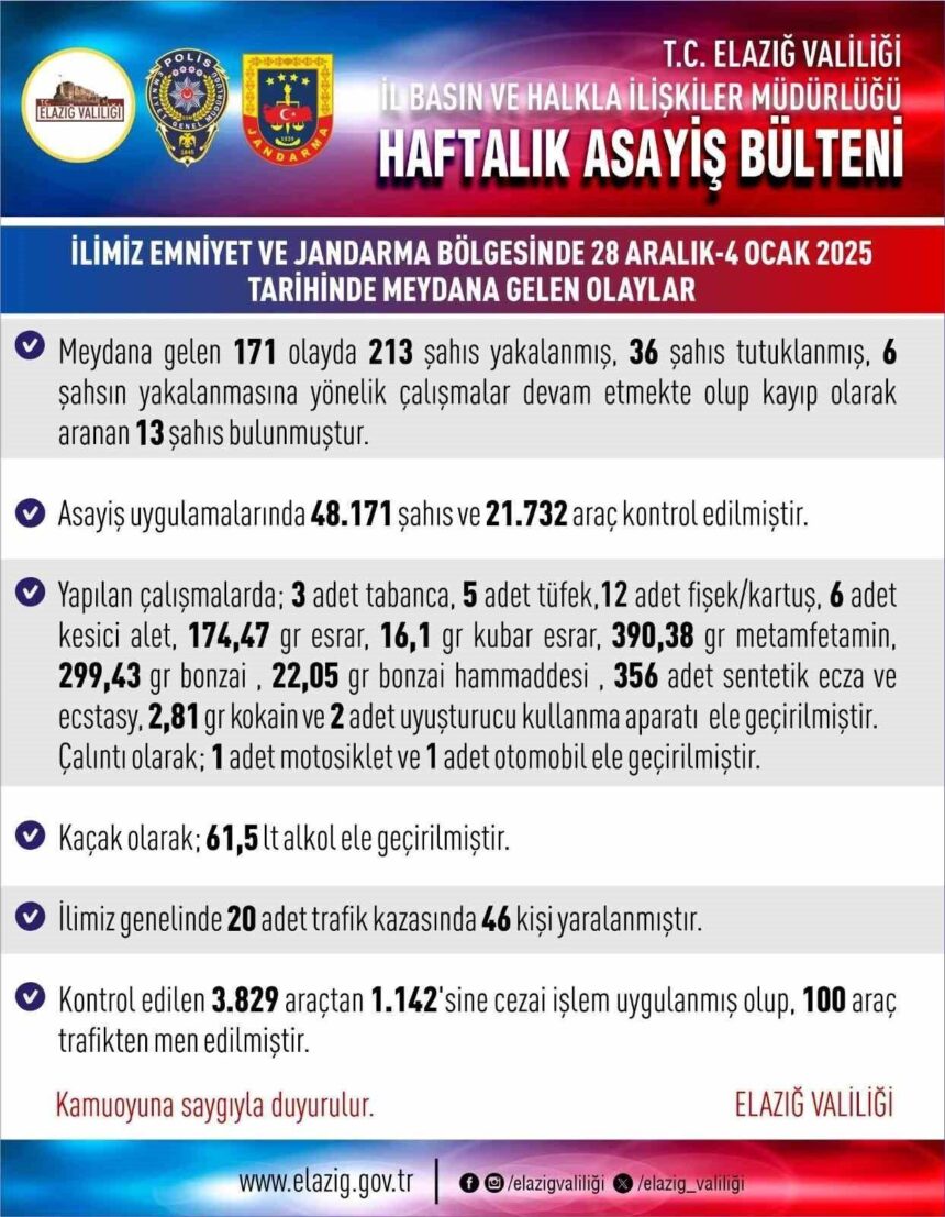 Elazığ’da bir haftada 171 asayiş olayında 213 kişi yakalandı, 13 kişi tutuklandı.