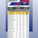 Arnavutköy Belediyesi, 2025 sosyal medya etkileşimlerinde İstanbul’daki ilçe belediyeleri arasında zirvede yer aldı.