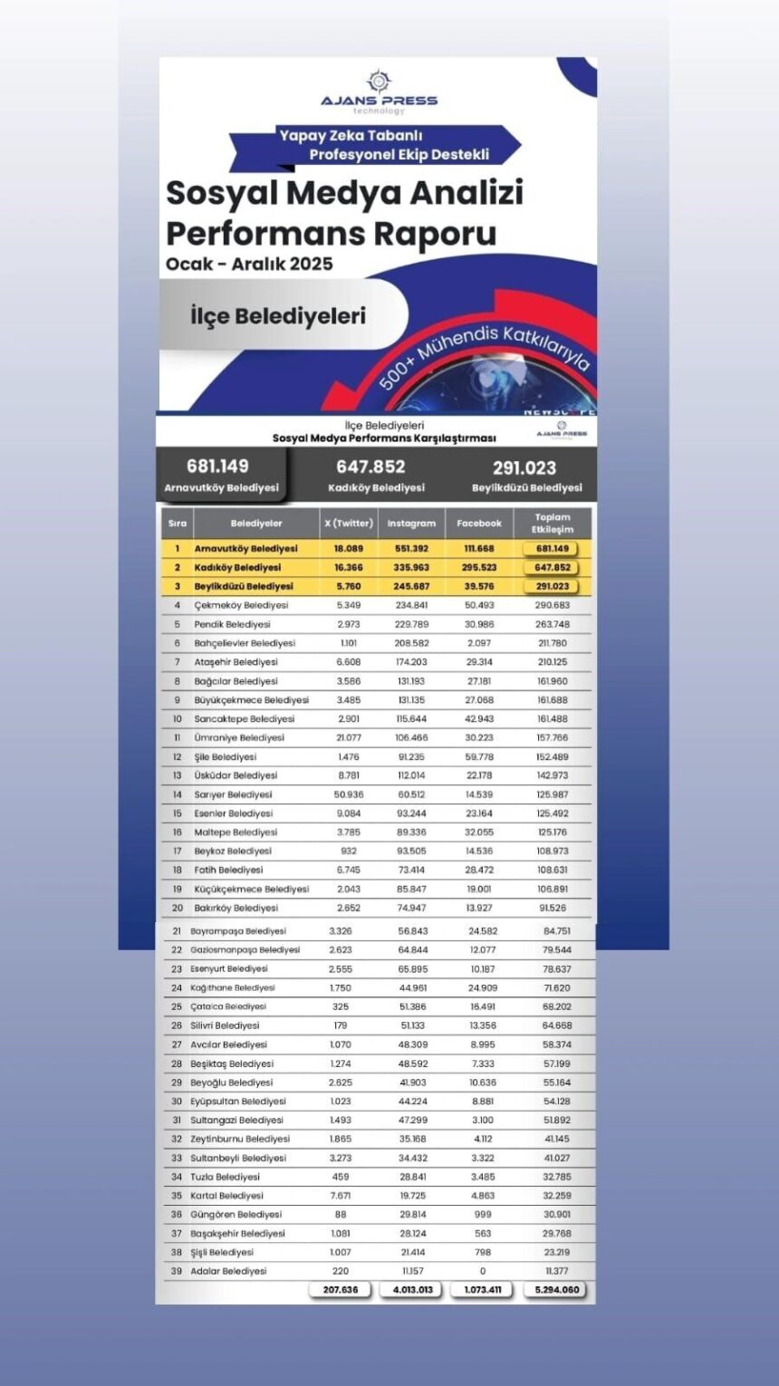 Arnavutköy Belediyesi, 2025 sosyal medya etkileşimlerinde İstanbul’daki ilçe belediyeleri arasında zirvede yer aldı. Arnavutköy Belediyesi, 2025 sosyal medya etkileşimlerinde İstanbul’daki ilçe belediyeleri arasında zirvede yer aldı.