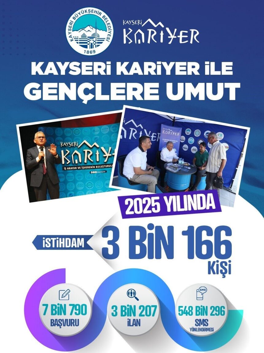 Kayseri Kariyer Merkezi, 1 Yılda 3 Bin 166 Kişinin İstihdamını Sağladı