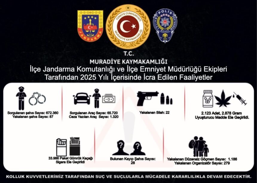Muradiye’de 2025’te jandarma ve polis tarafından yapılan denetimlerin sonuçları açıklandı.