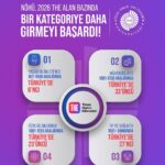 Niğde Ömer Halisdemir Üniversitesi, THE 2026 Alan Bazında Dünya Sıralamalarında dört alanda dünya üniversiteleri arasında yer aldı.