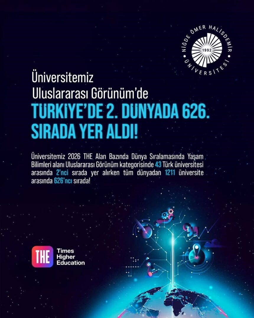 Niğde Ömer Halisdemir Üniversitesi, THE 2026 Sıralamalarında Türkiye’de 2. Dünya’da 626. Oldu Niğde Ömer Halisdemir Üniversitesi, THE 2026 Sıralamalarında Türkiye’de 2. Dünya’da 626. Oldu