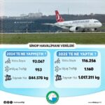 Sinop Havalimanı’nda 2025’te yolcu ve yük trafiğinde göze çarpan artış yaşandı.