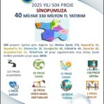 Sinop’ta 2025 Yılı Kamu Yatırımlarıyla İlgili Veriler Açıklandı