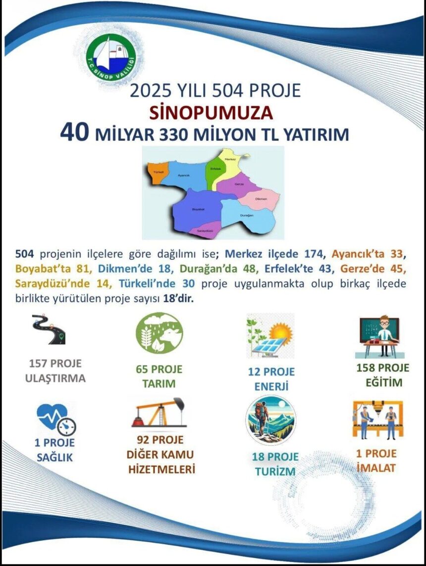 Sinop’ta 2025 Yılı Kamu Yatırımlarıyla İlgili Veriler Açıklandı Sinop’ta 2025 Yılı Kamu Yatırımlarıyla İlgili Veriler Açıklandı