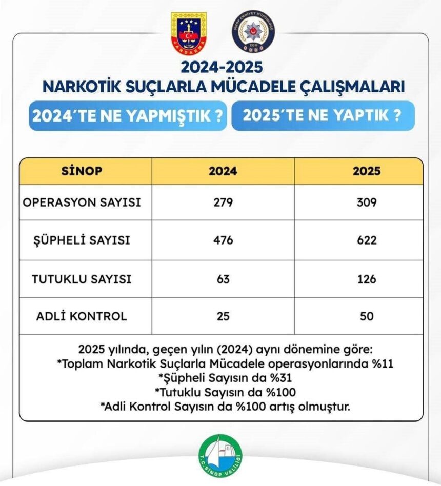 Sinop Valiliği, 2024-2025 yıllarındaki narkotik suçlarla mücadele istatistiklerini açıkladı. Sinop Valiliği, 2024-2025 yıllarındaki narkotik suçlarla mücadele istatistiklerini açıkladı.