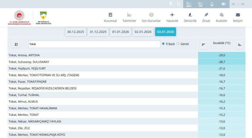 Tokat’ta -29 derece ile ocak ayında son 100 yılın en düşük sıcaklık rekoru kırıldı, Yeşilırmak dondu.