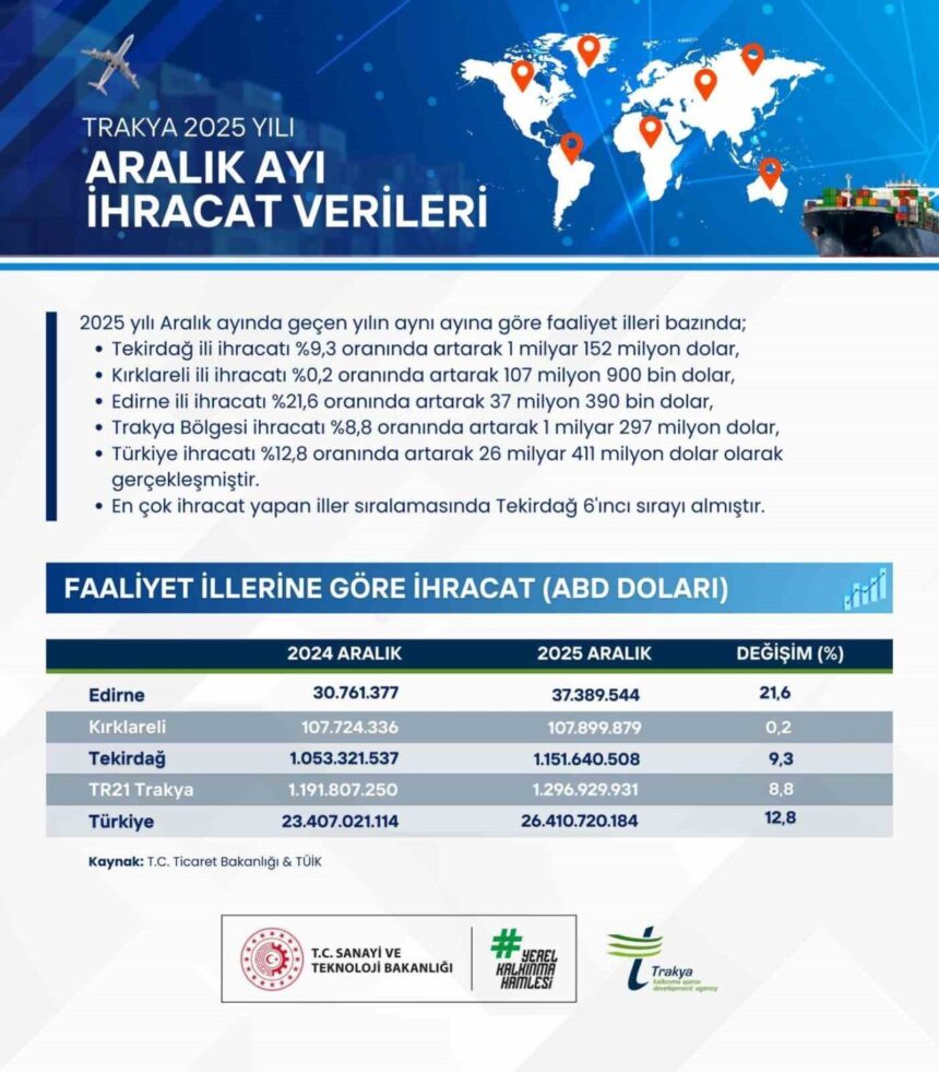 2025 Aralık’ta Trakya’nın ihracatı, önceki yılın aynı dönemine göre artış gösterdi 2025 Aralık’ta Trakya’nın ihracatı, önceki yılın aynı dönemine göre artış gösterdi