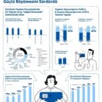 Kartlı Ödemelerde Büyüme Devam Ediyor: 2025’te Alışveriş Hacmi 24 Trilyon TL’yi Aştı