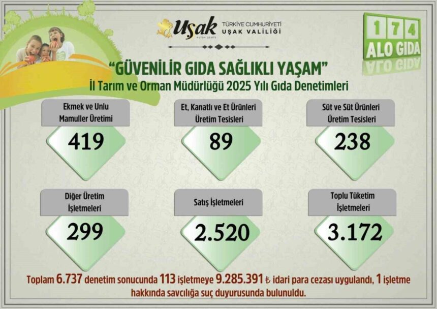 Uşak’ta Gıda Denetimlerinde 6 Bin 737 İşletme Kontrol Edildi, 113’üne 9 Milyon Ceza Uygulandı